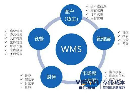 使用wms倉儲物流管理系統(tǒng)的好處！