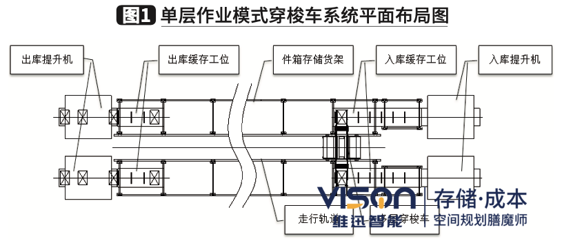 穿梭車單層作業(yè)模式