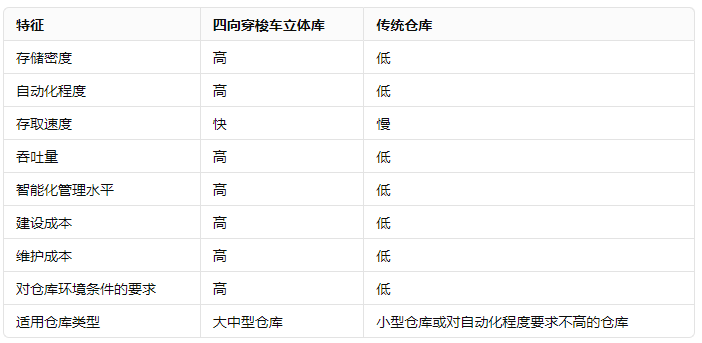 四向穿梭車(chē)立體庫(kù)